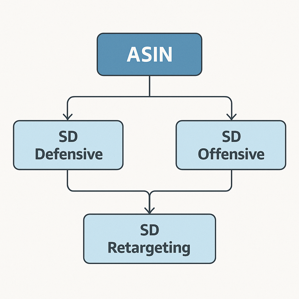 SD Campaign Structure