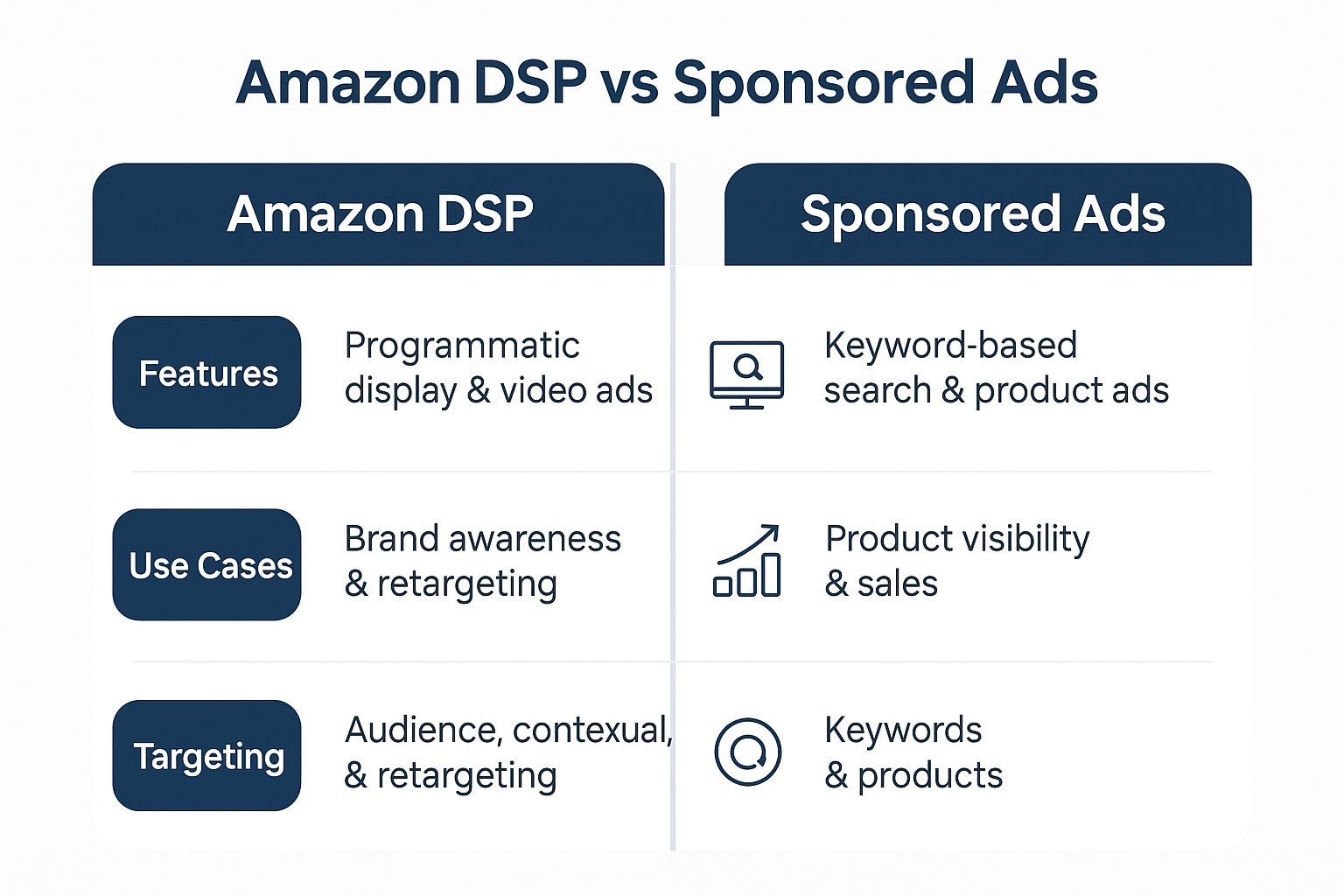 DSP vs Sponsored Ads