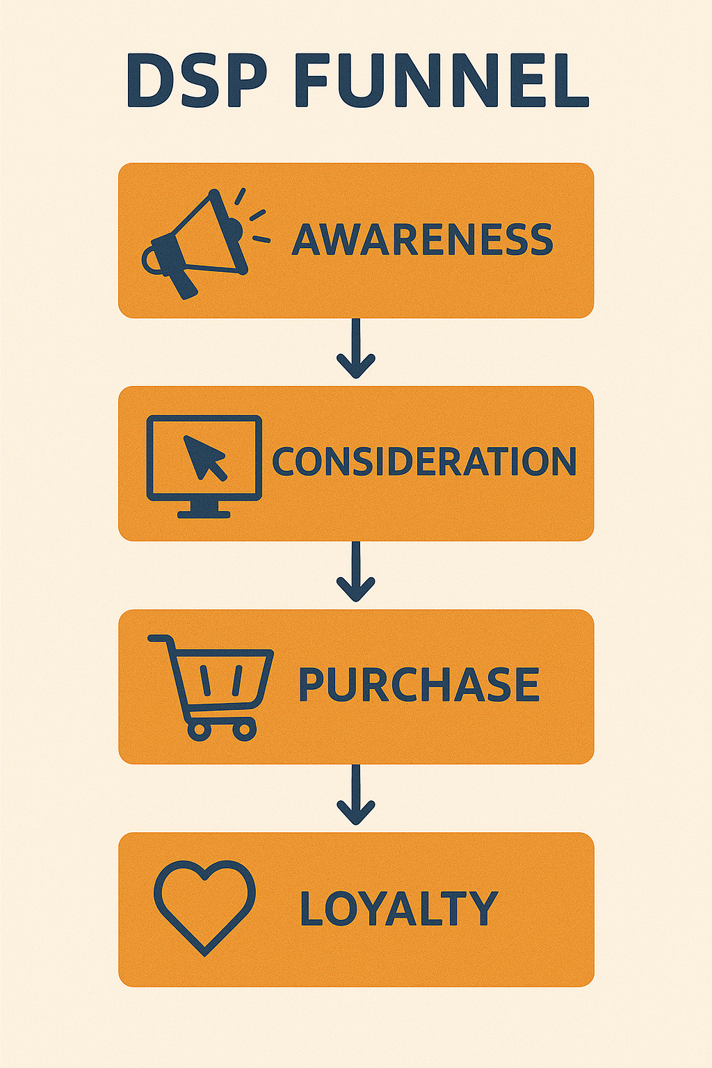 Amazon DSP Funnel